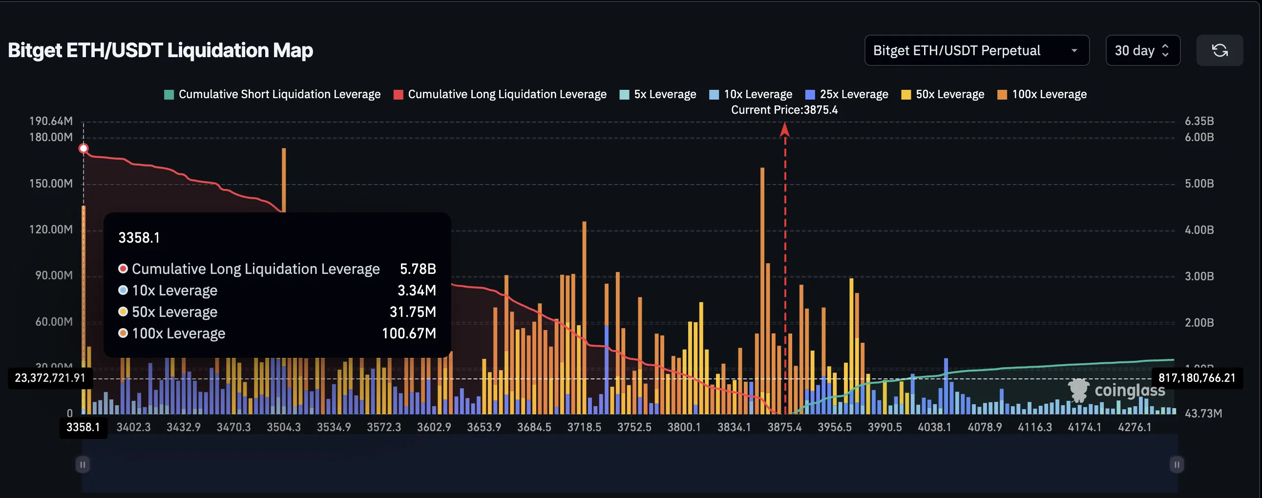 New All-Time Excessive In Sight? What To Anticipate From Ethereum In August